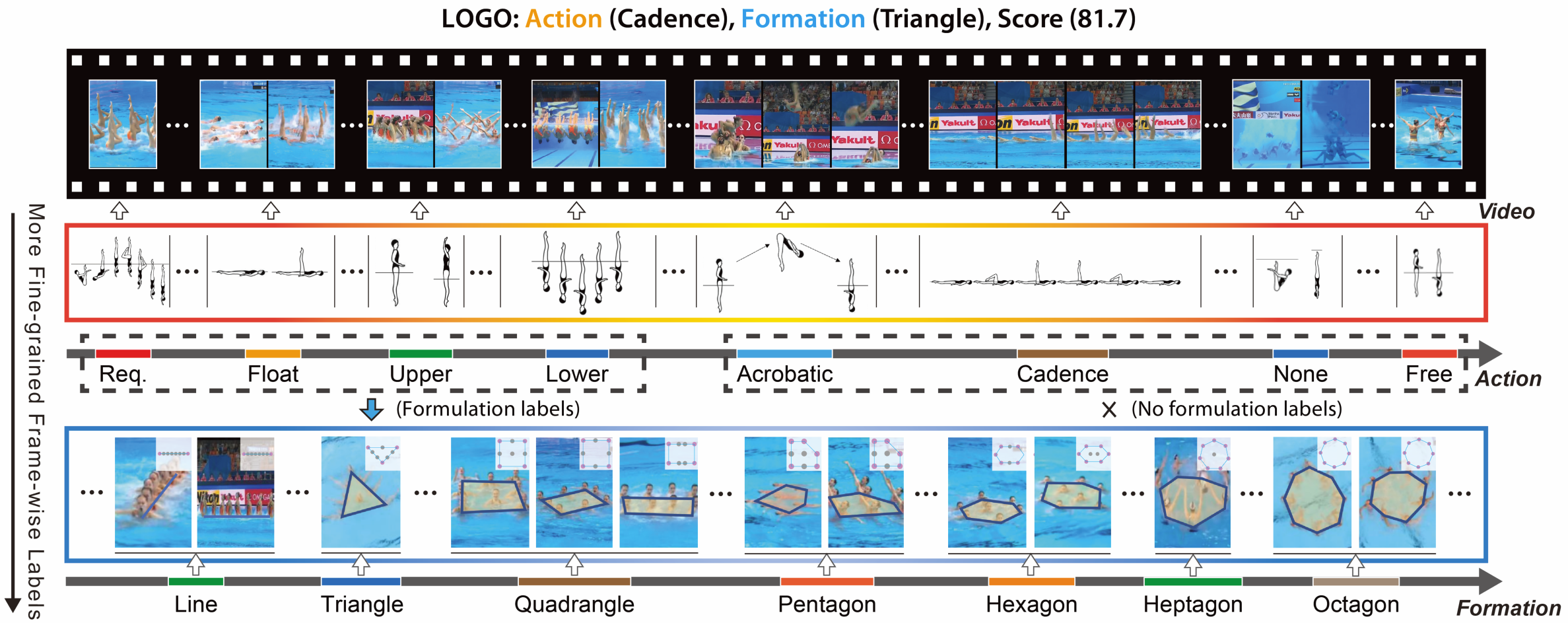 LOGO: A Long-Form Video Dataset for Group Action Quality Assessment
